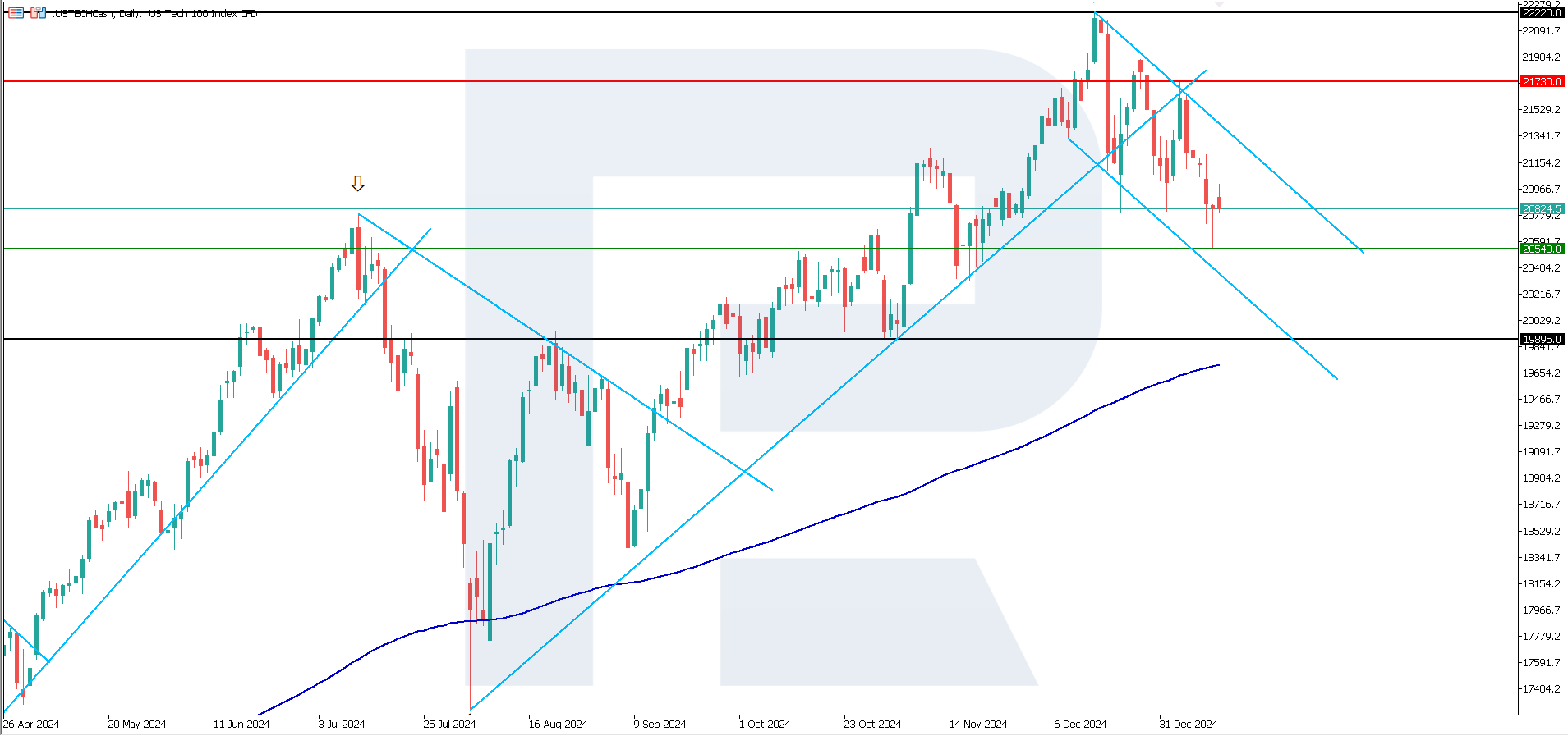 US Tech technical analysis