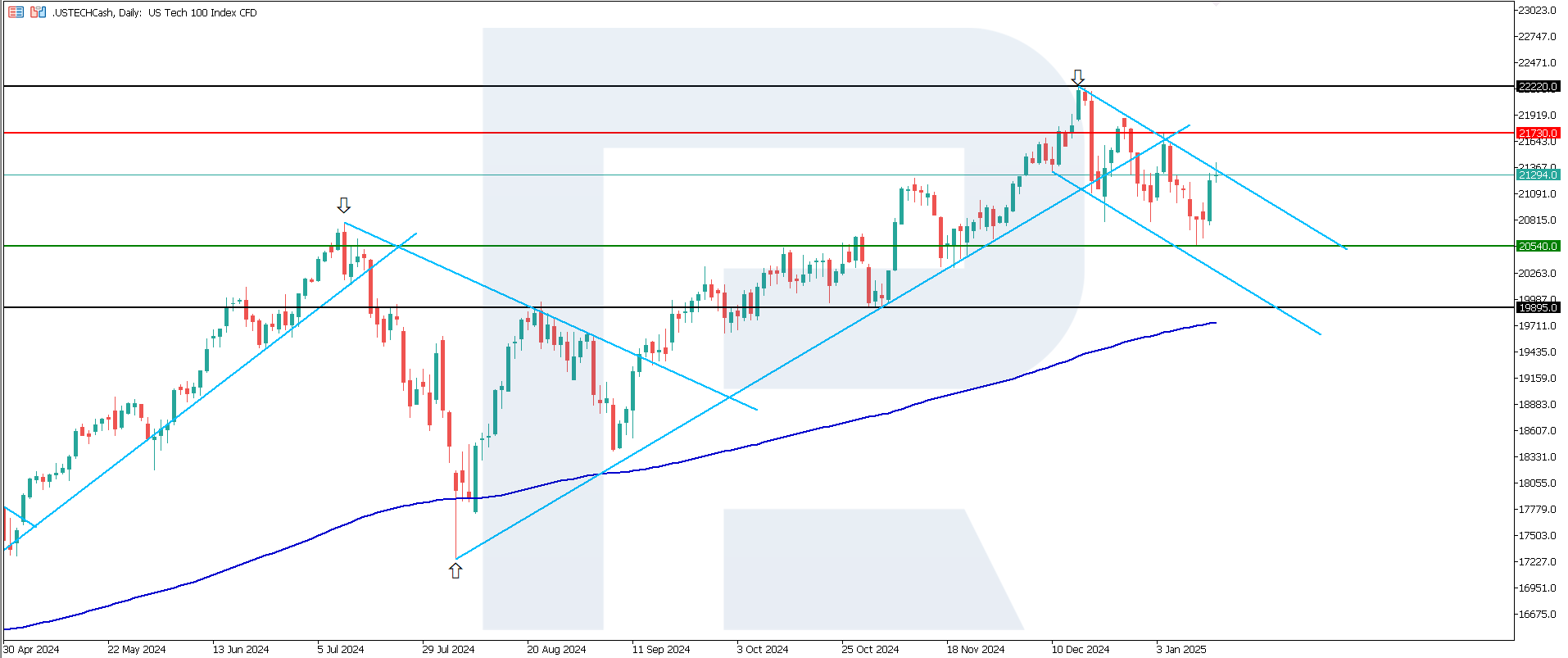 US Tech technical analysis