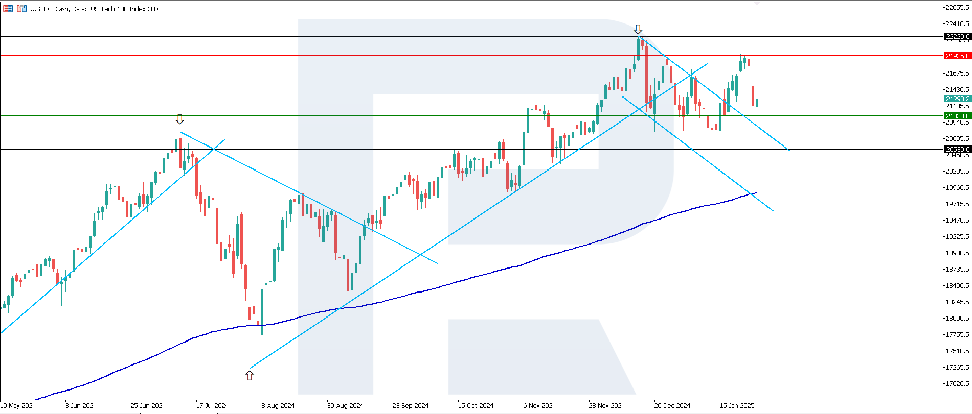 US Tech technical analysis