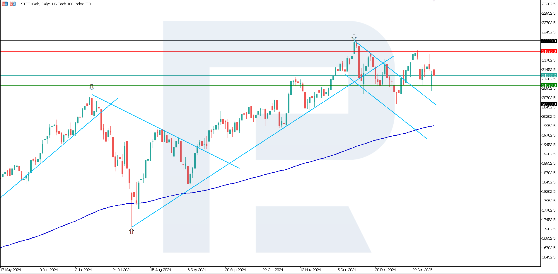 US Tech technical analysis