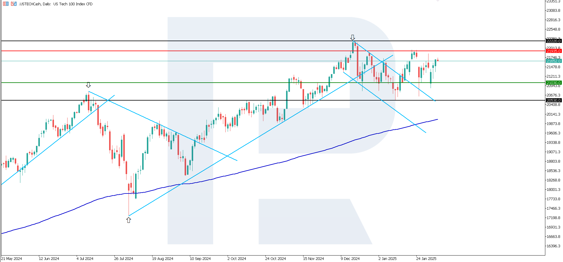 US Tech technical analysis