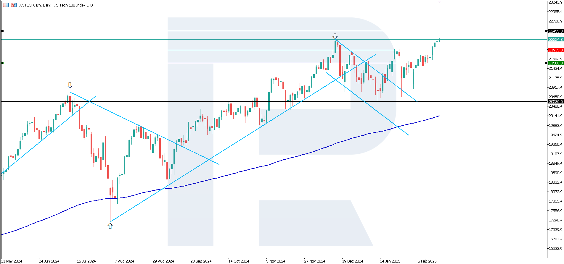 US Tech technical analysis