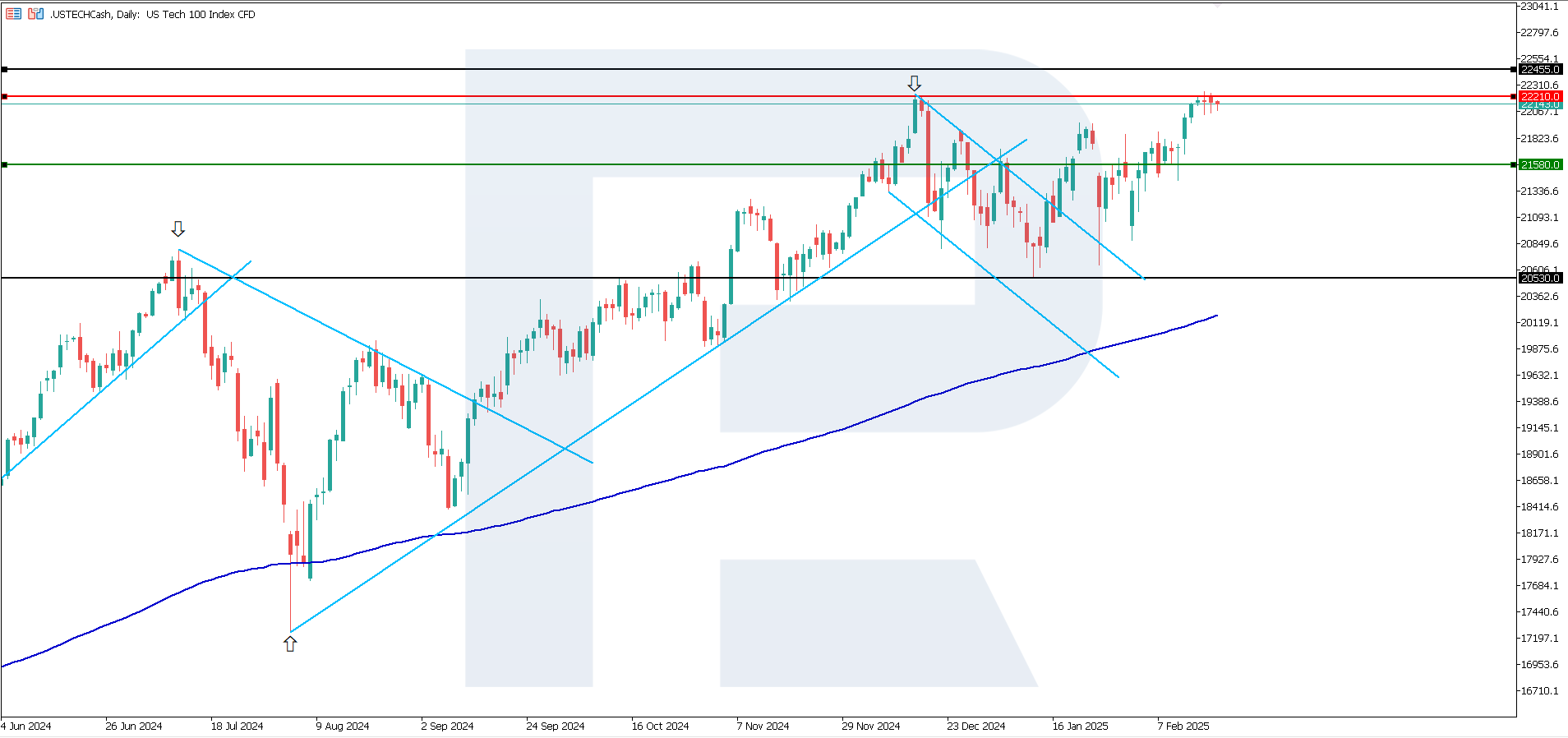 US Tech technical analysis