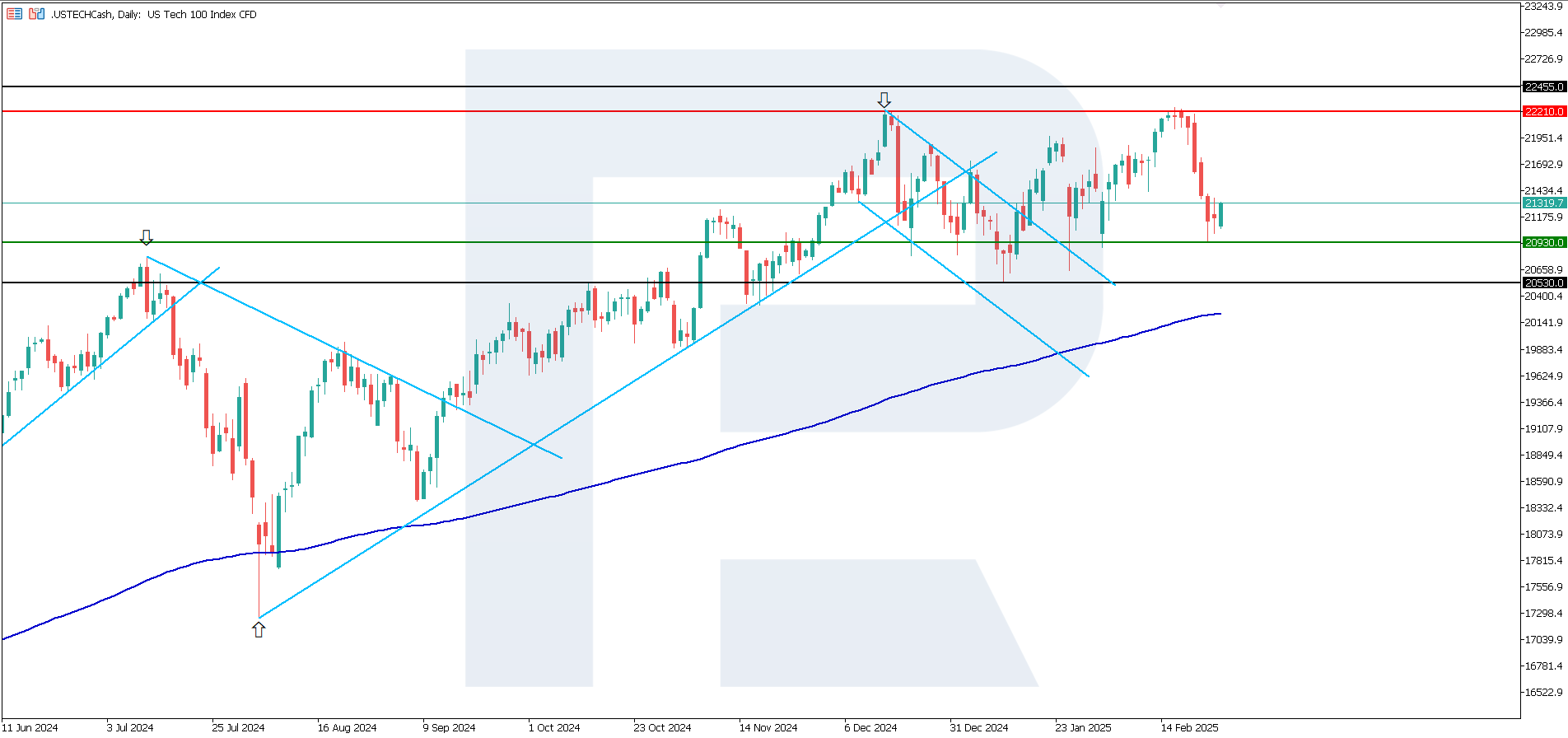 US Tech technical analysis