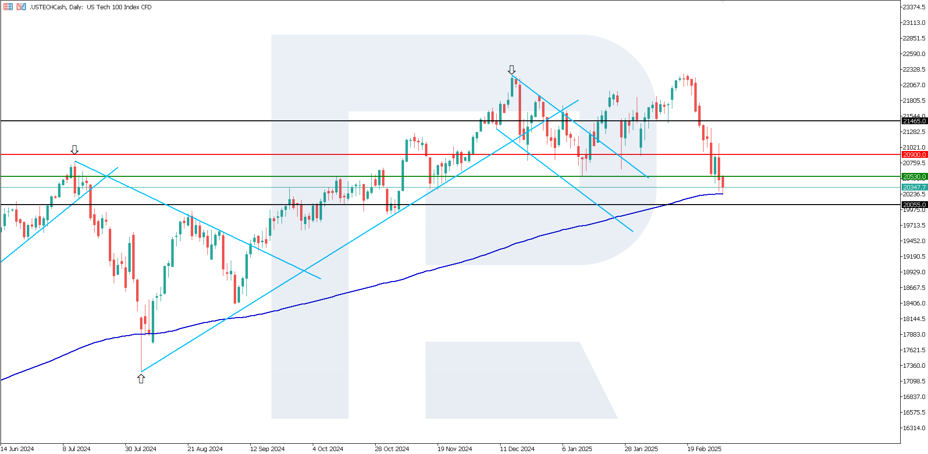 US Tech technical analysis