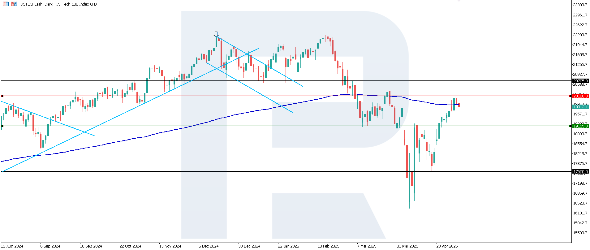 US Tech technical analysis