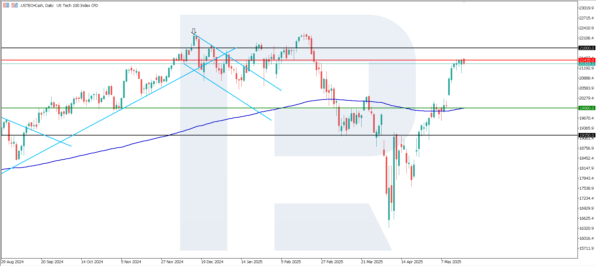 US Tech technical analysis
