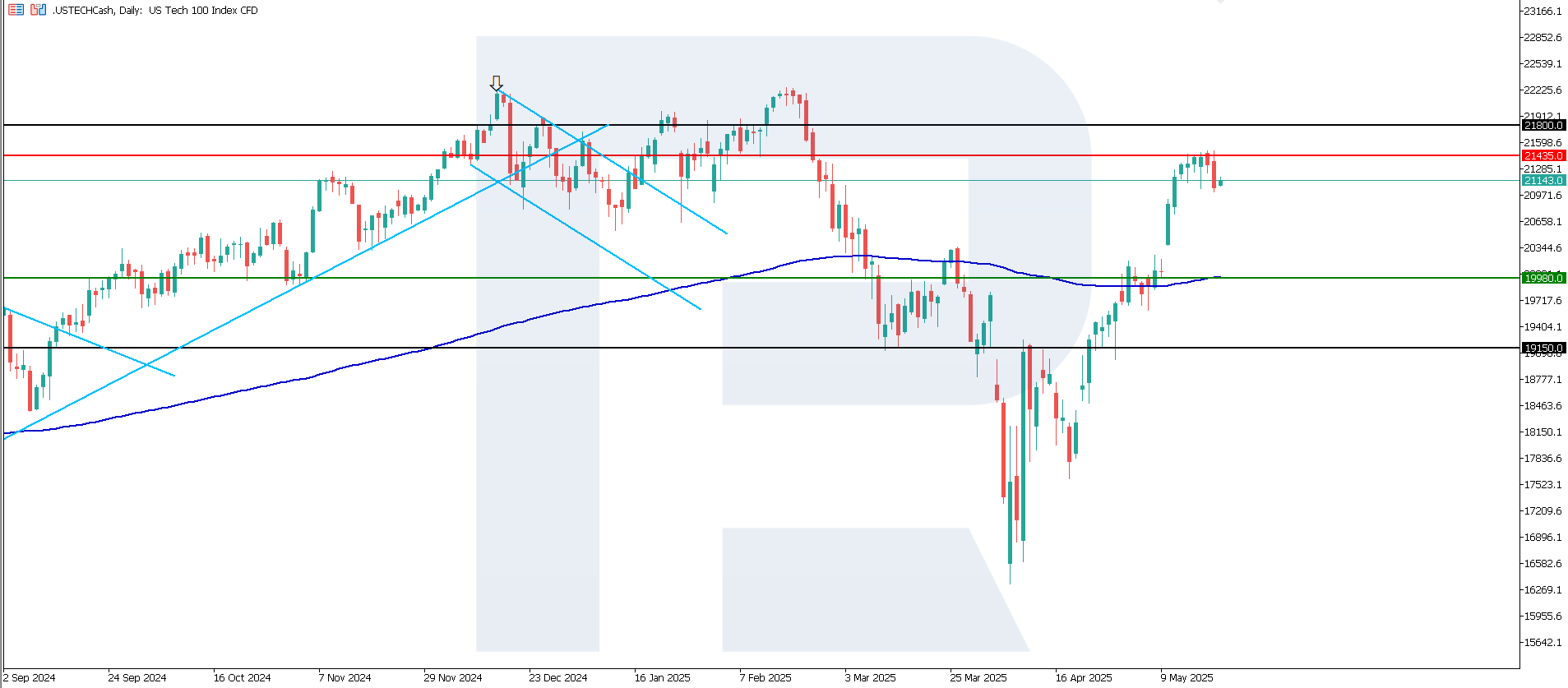 US Tech technical analysis