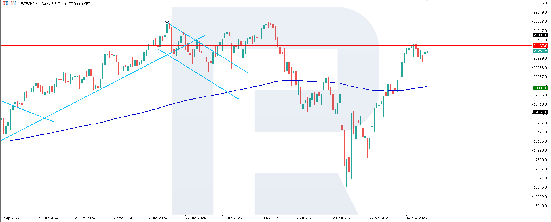 US Tech technical analysis