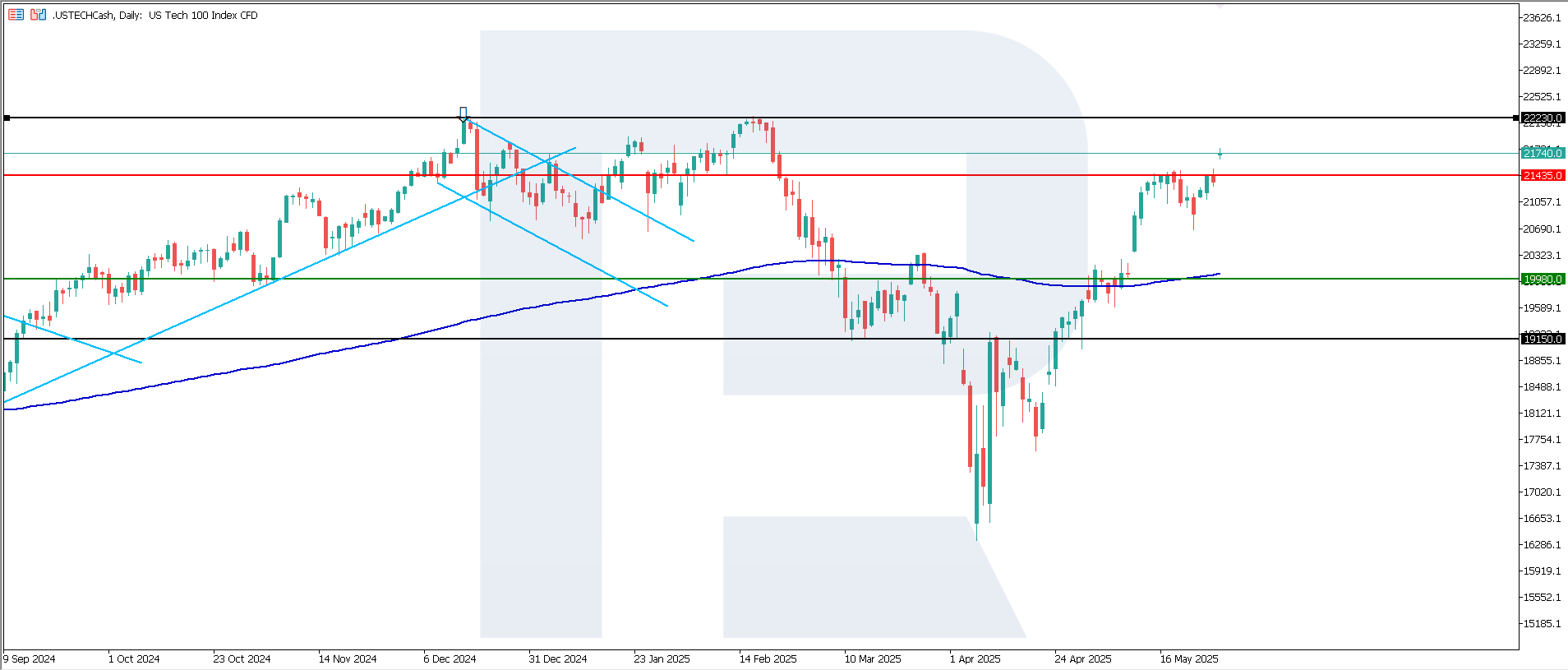 US Tech technical analysis