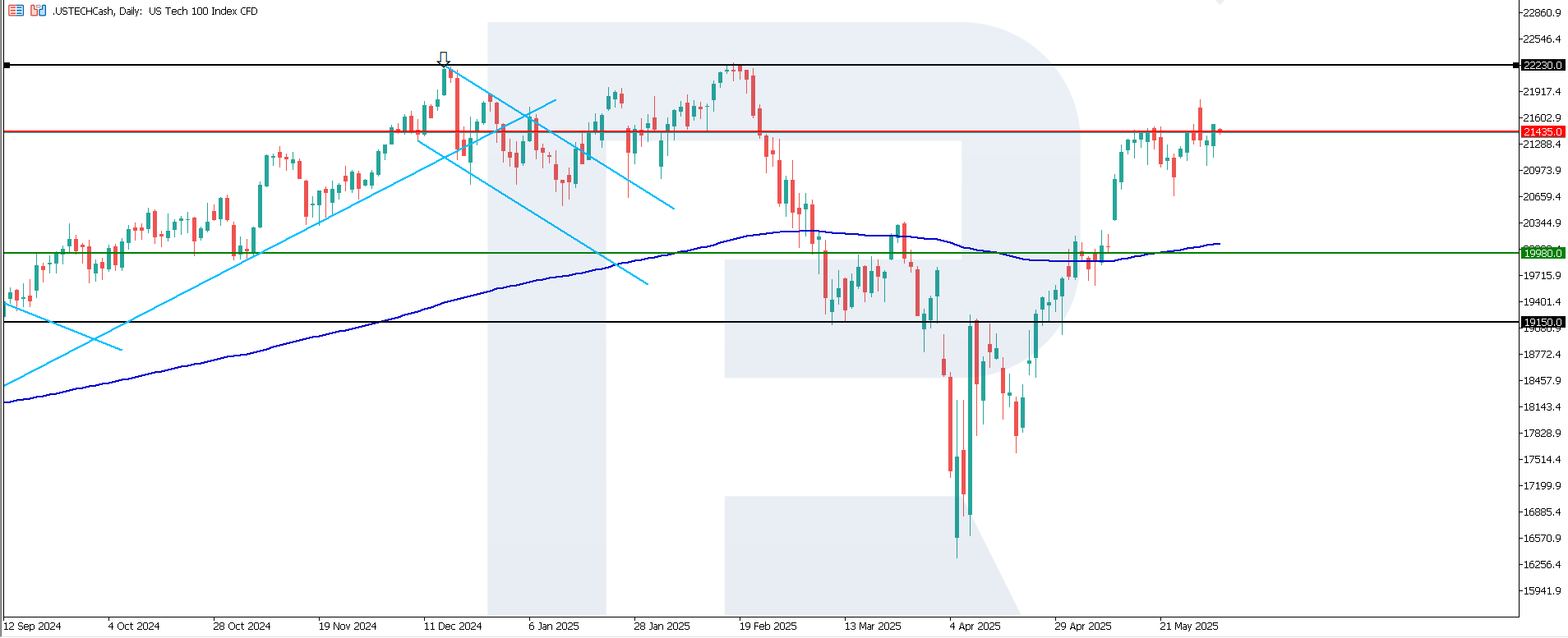 US Tech technical analysis