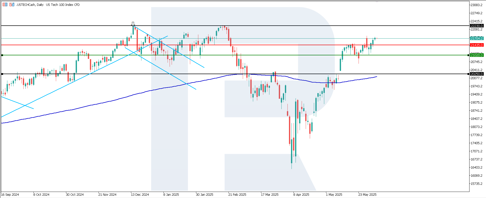 US Tech technical analysis