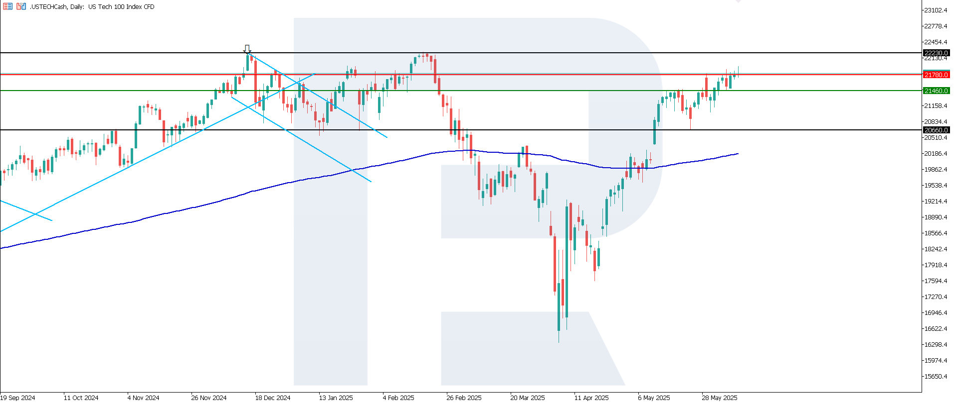 US Tech technical analysis