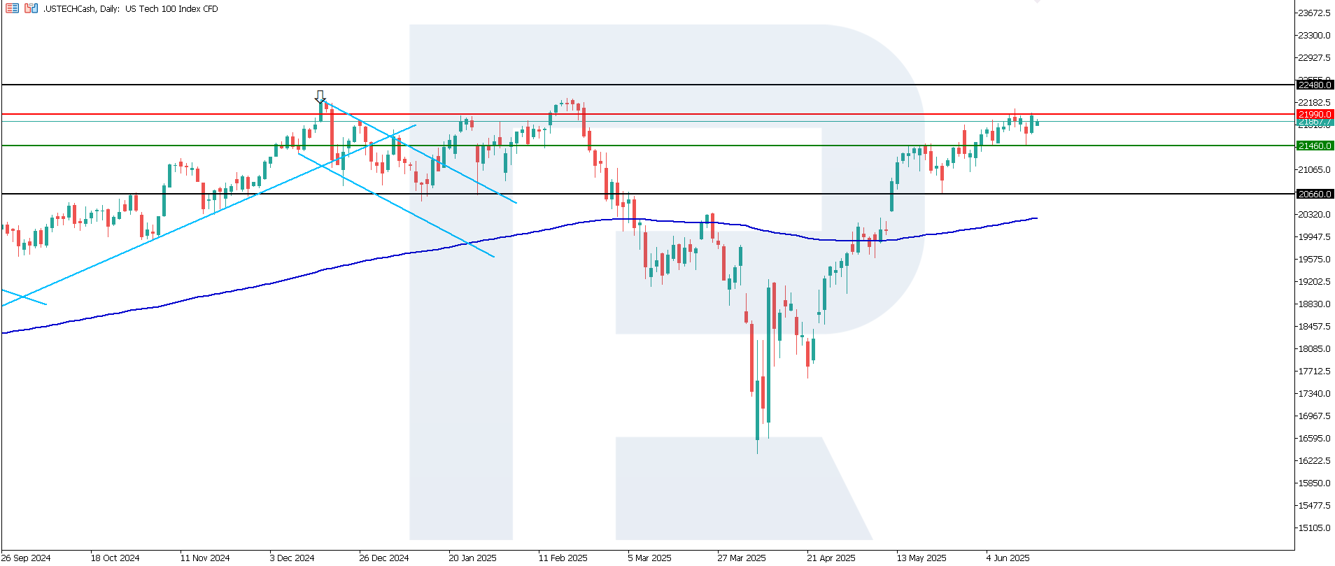 US Tech technical analysis