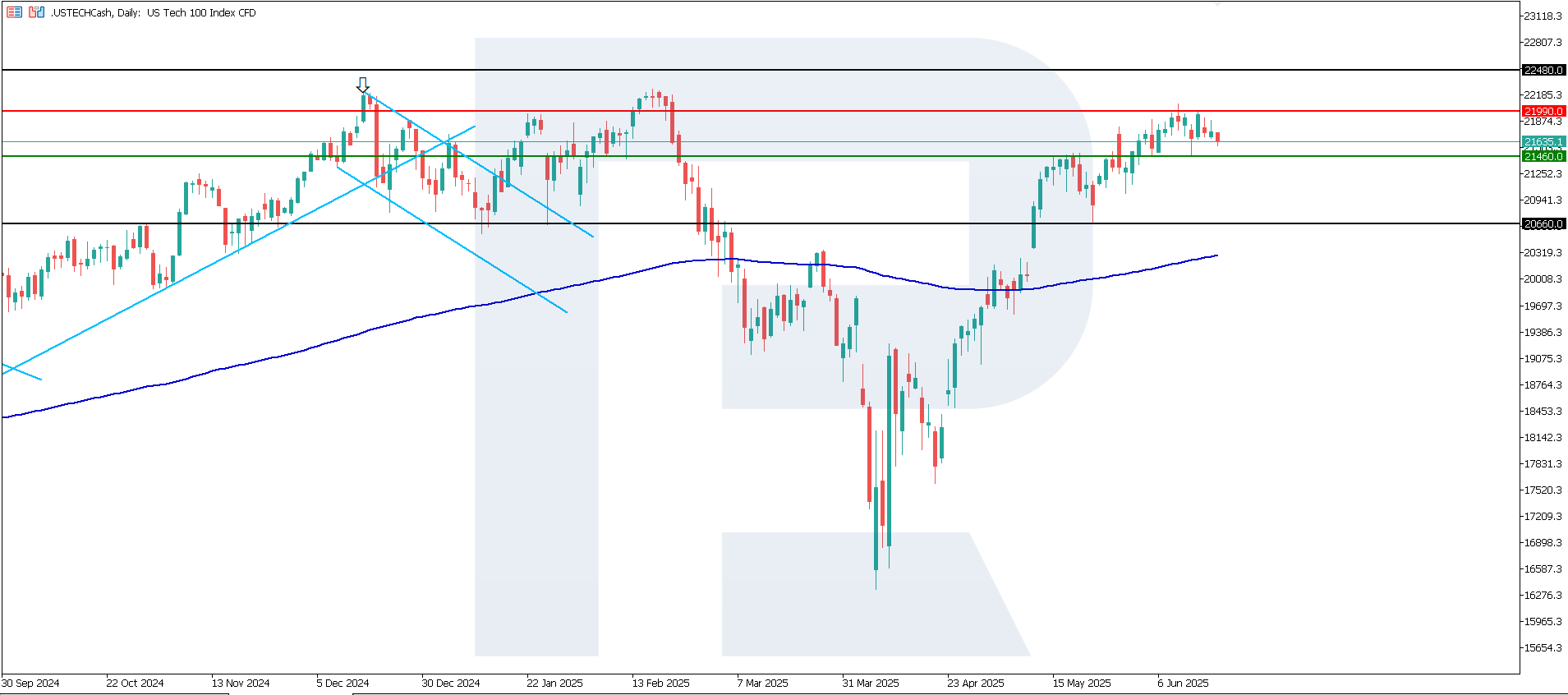 US Tech technical analysis