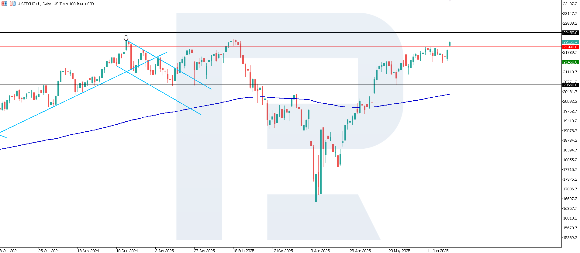 US Tech technical analysis