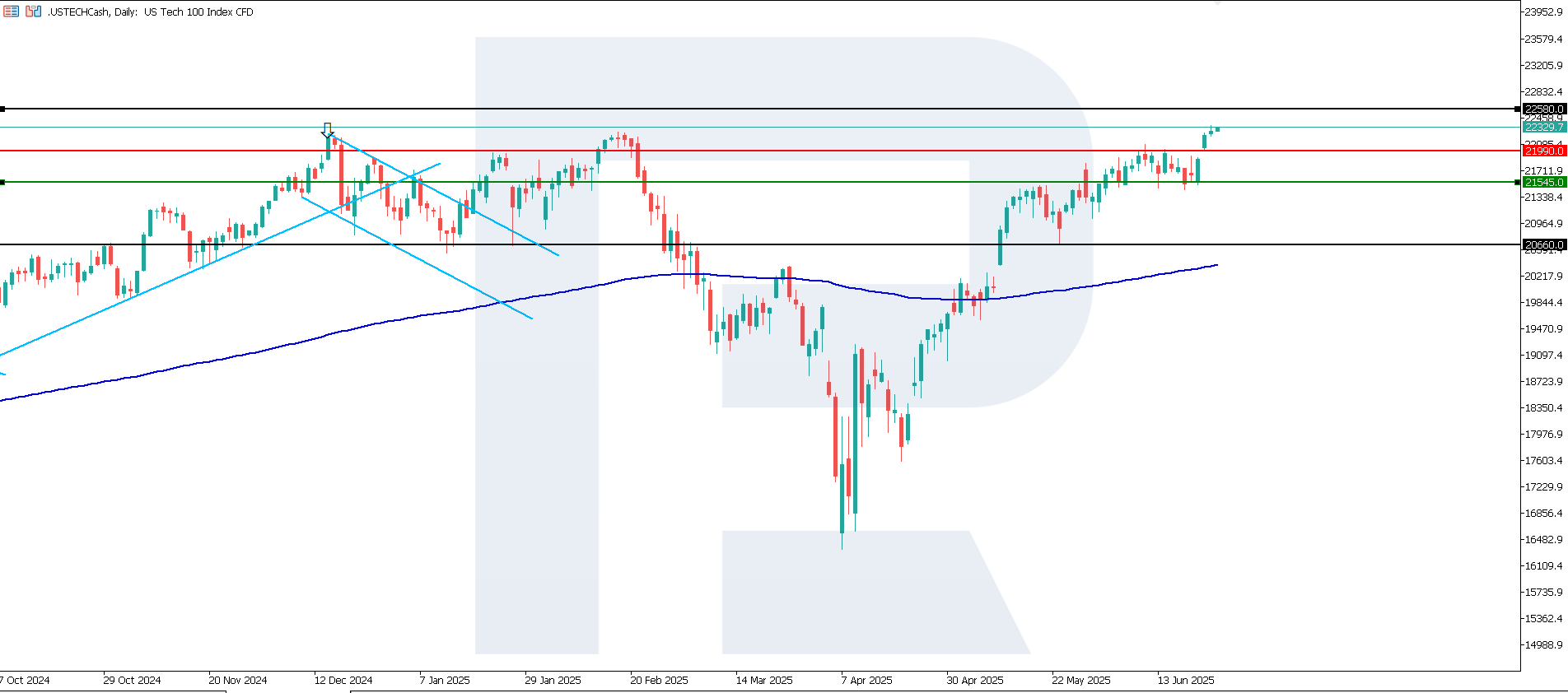 US Tech technical analysis