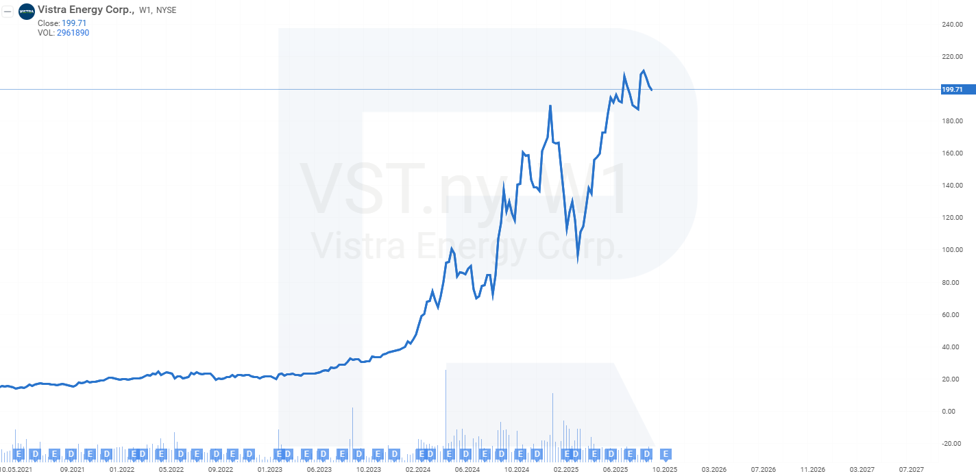 Vistra Corp. stock chart