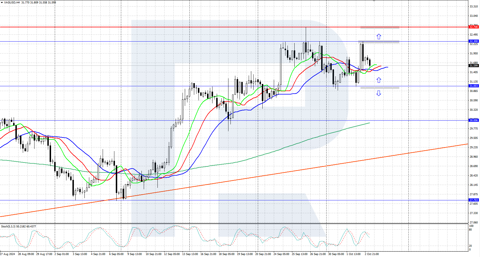 XAGUSD technical analysis