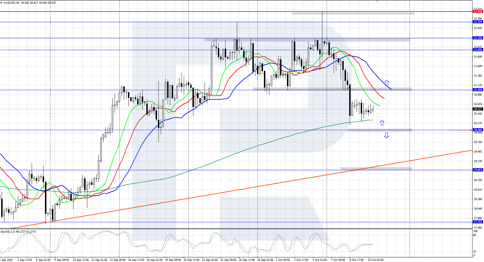 XAGUSD technical analysis