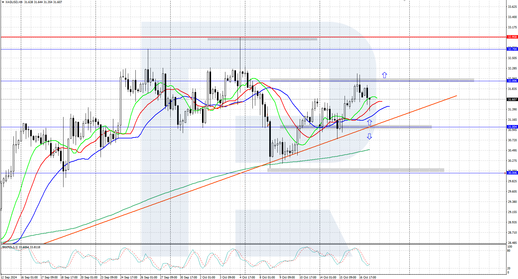 XAGUSD technical analysis