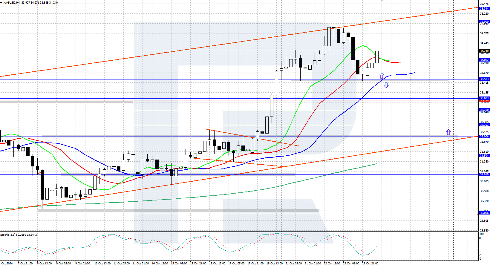 XAGUSD technical analysis