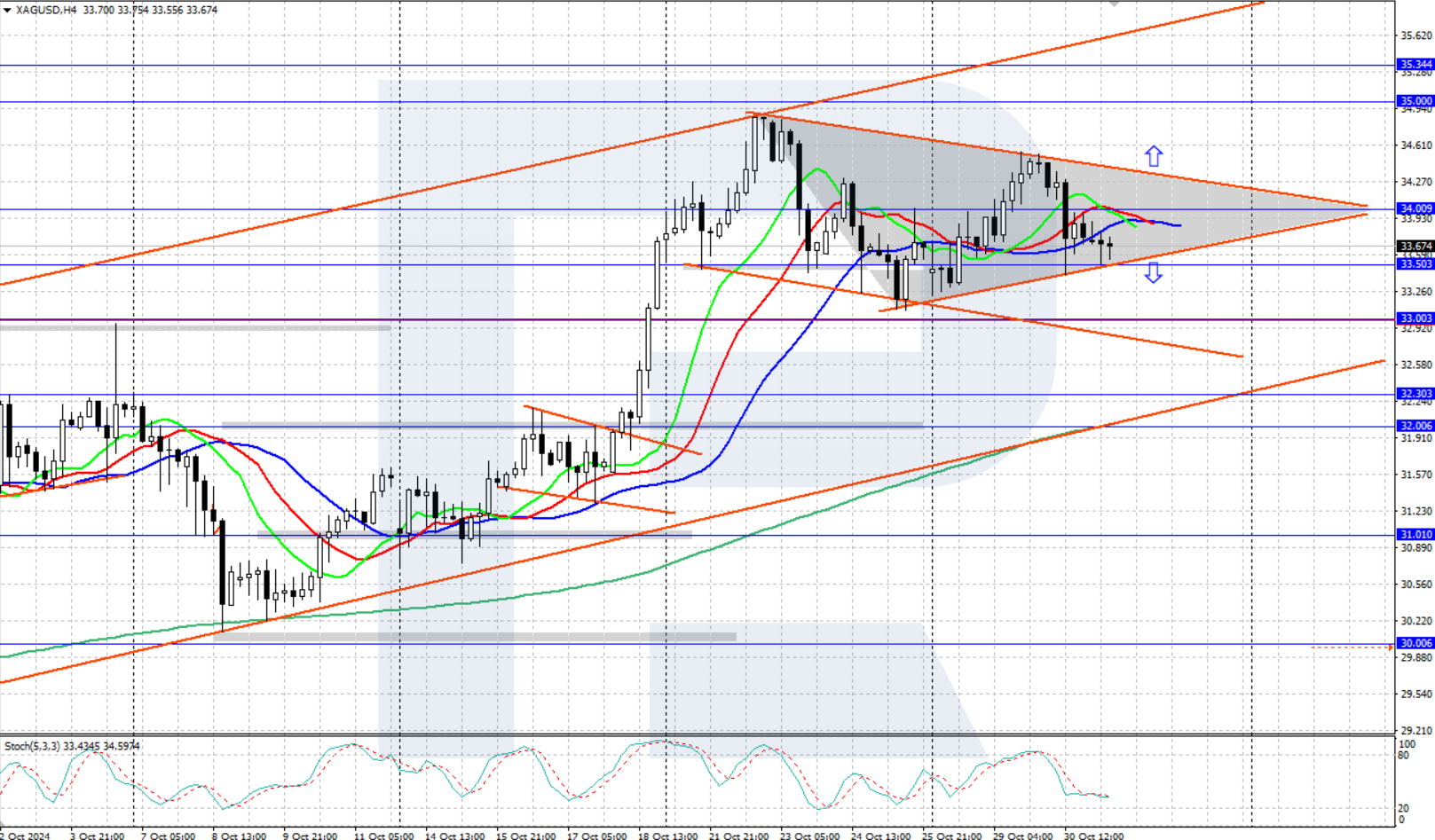 XAGUSD technical analysis