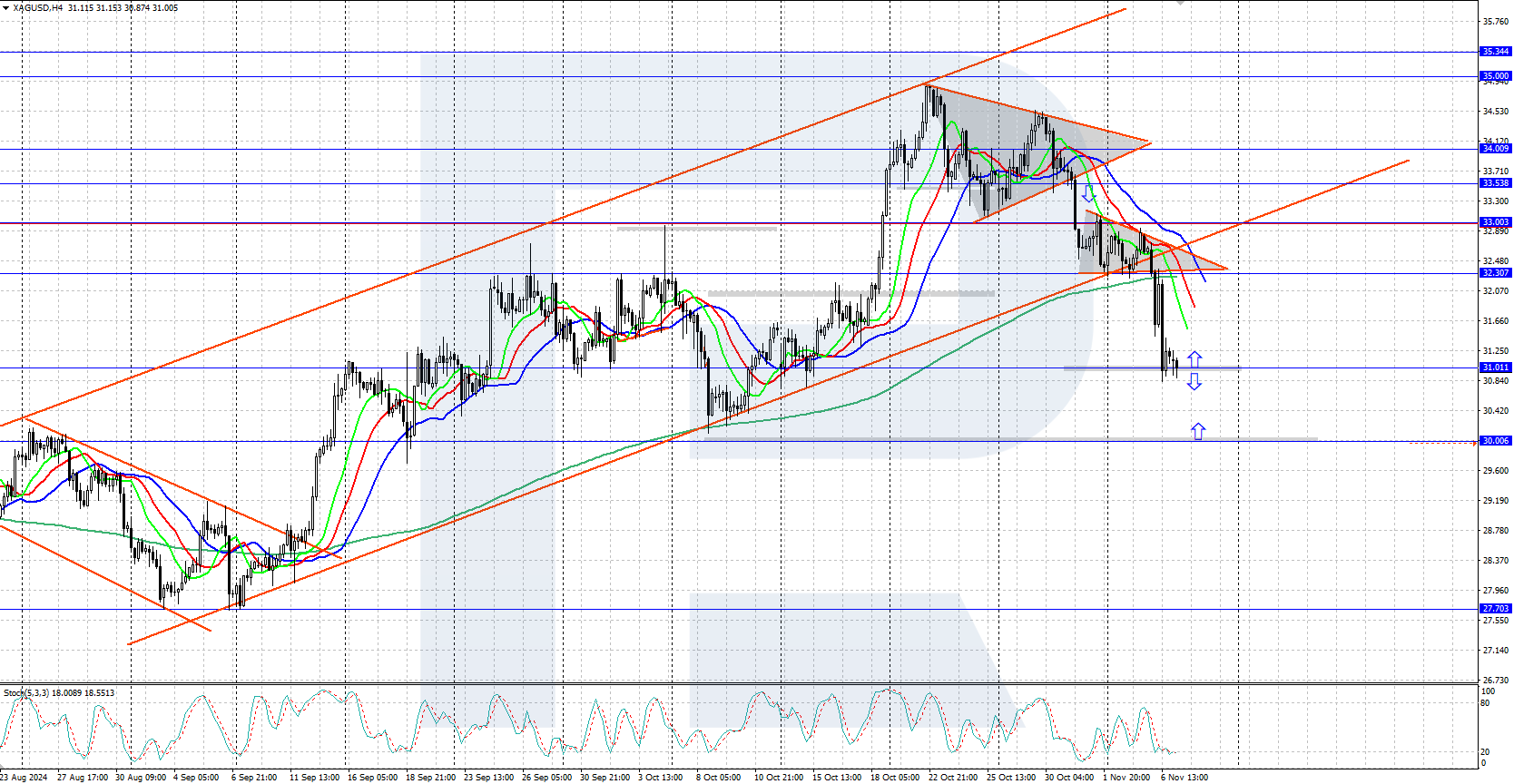 XAGUSD technical analysis