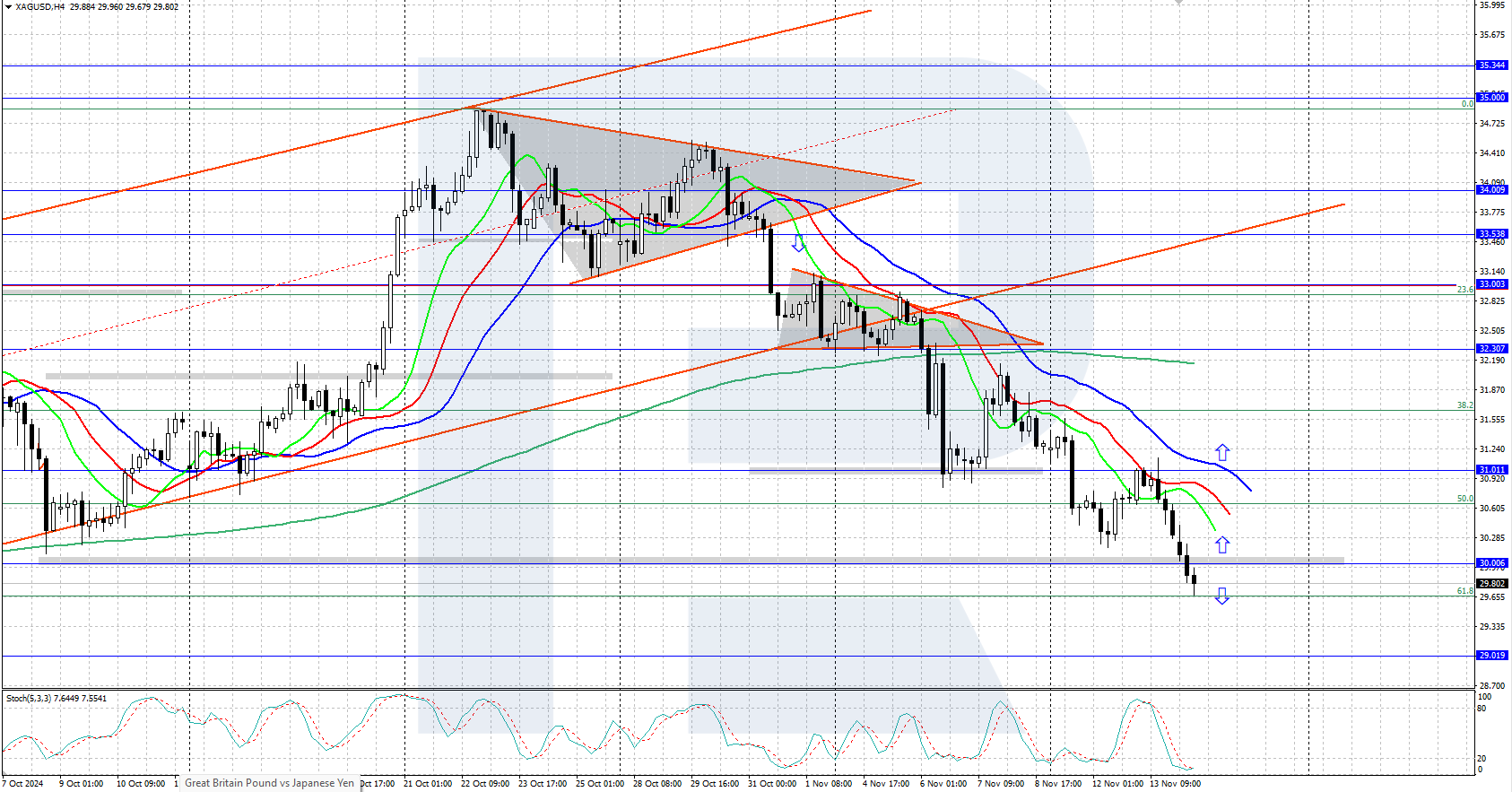 XAGUSD technical analysis