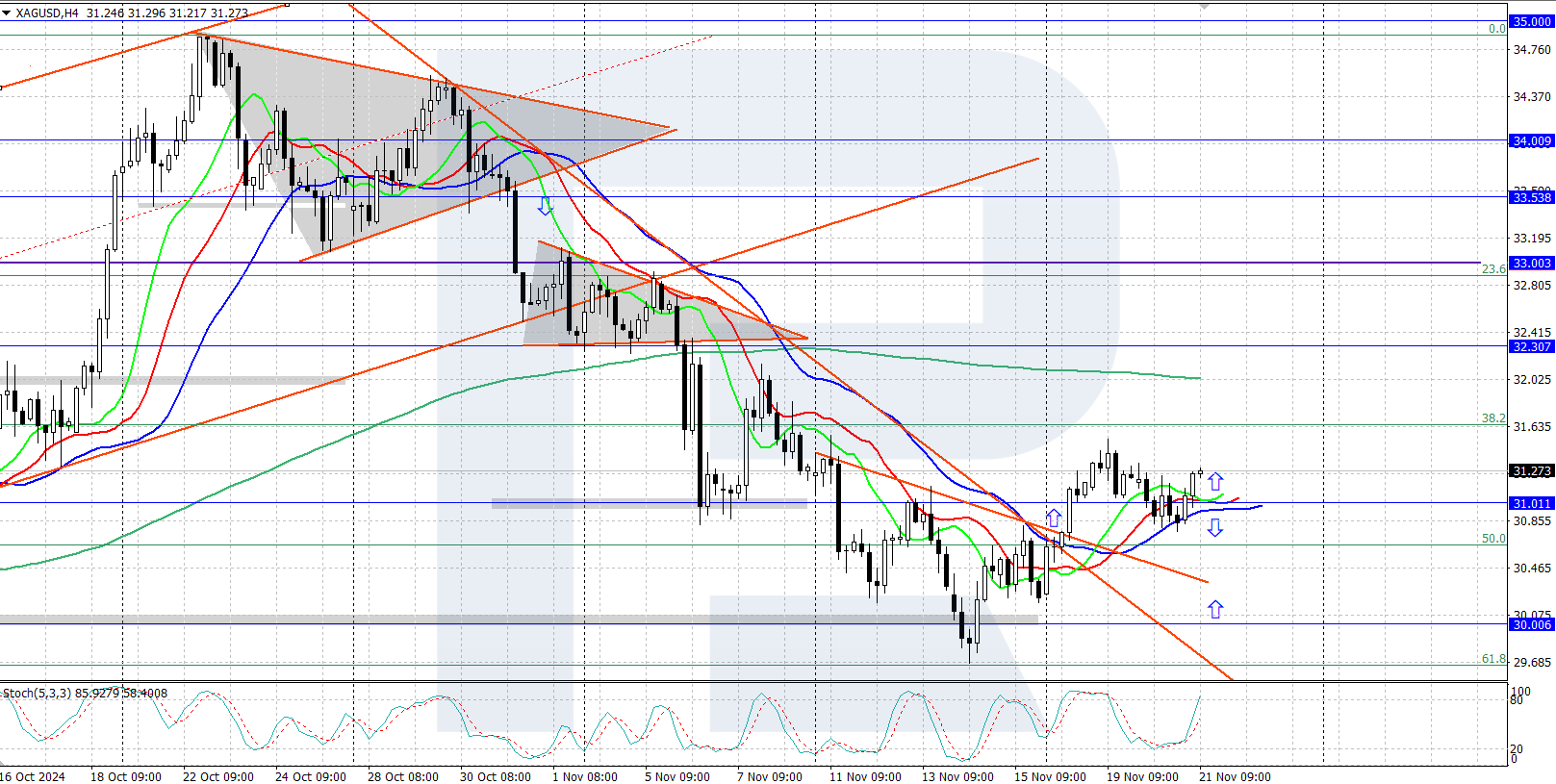 XAGUSD technical analysis