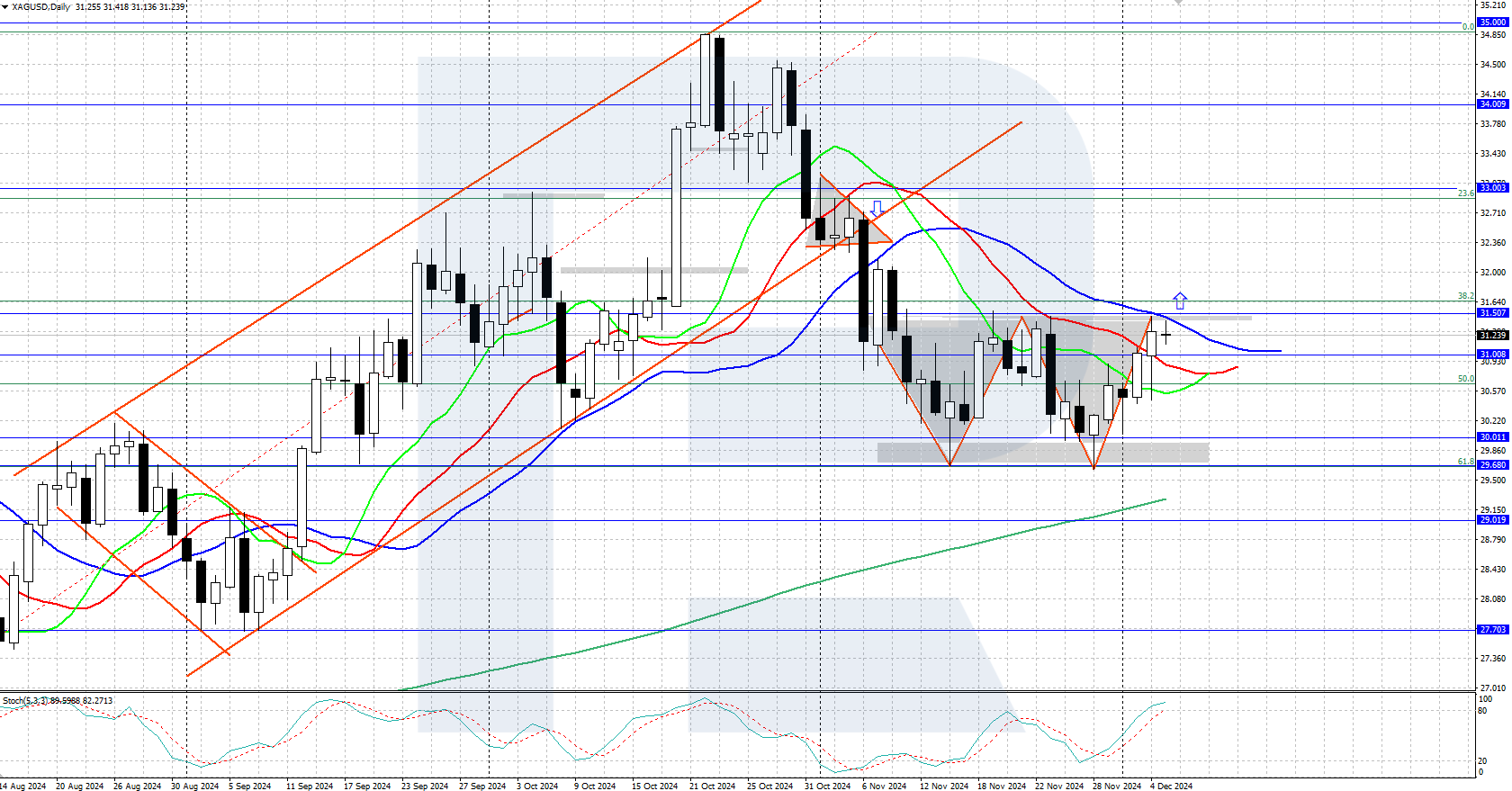 XAGUSD technical analysis