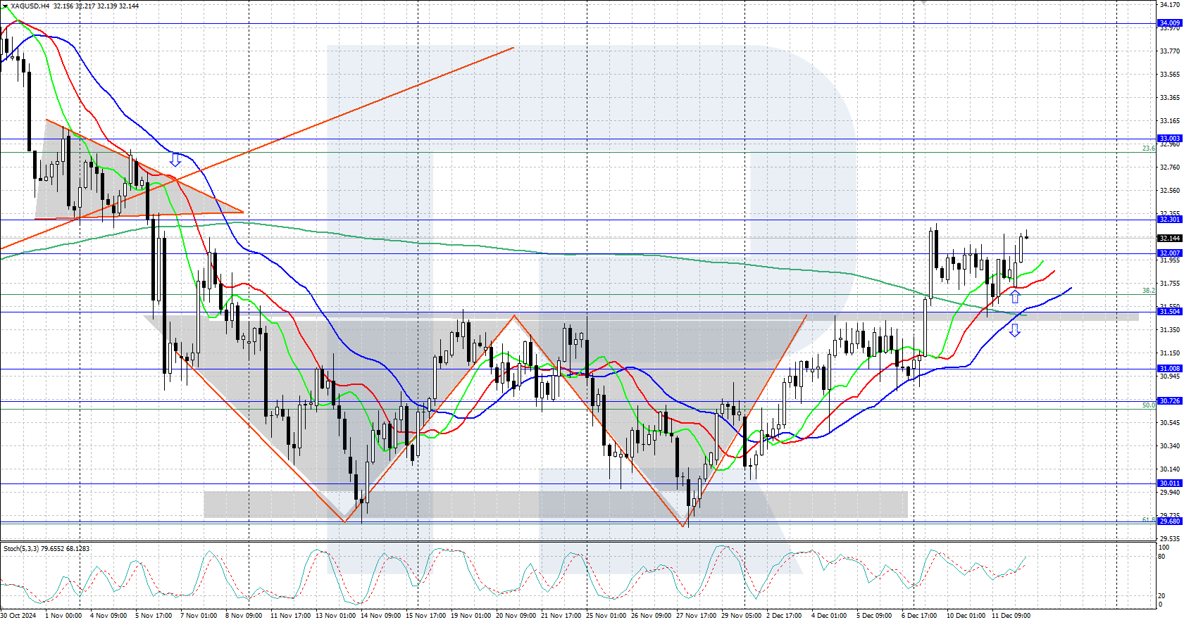 XAGUSD technical analysis