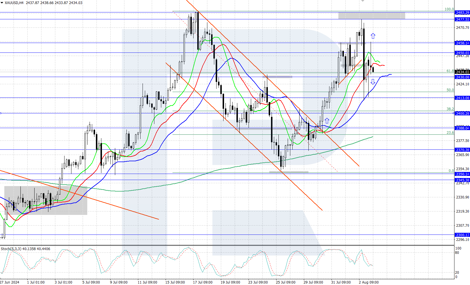 XAUUSD technical analysis