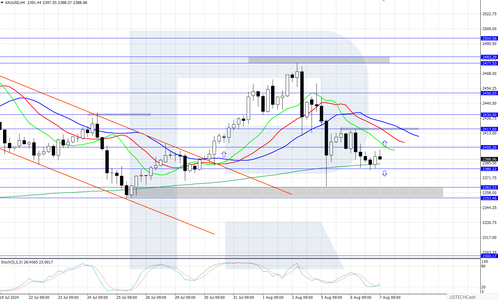 XAUUSD technical analysis