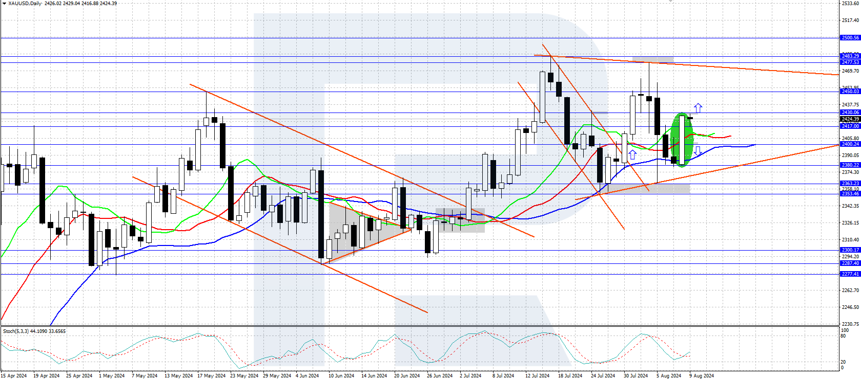 XAUUSD technical analysis