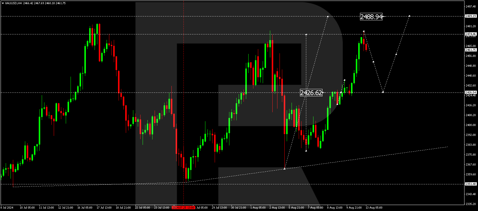 XAUUSD technical analysis