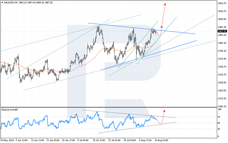 XAUUSD technical analysis