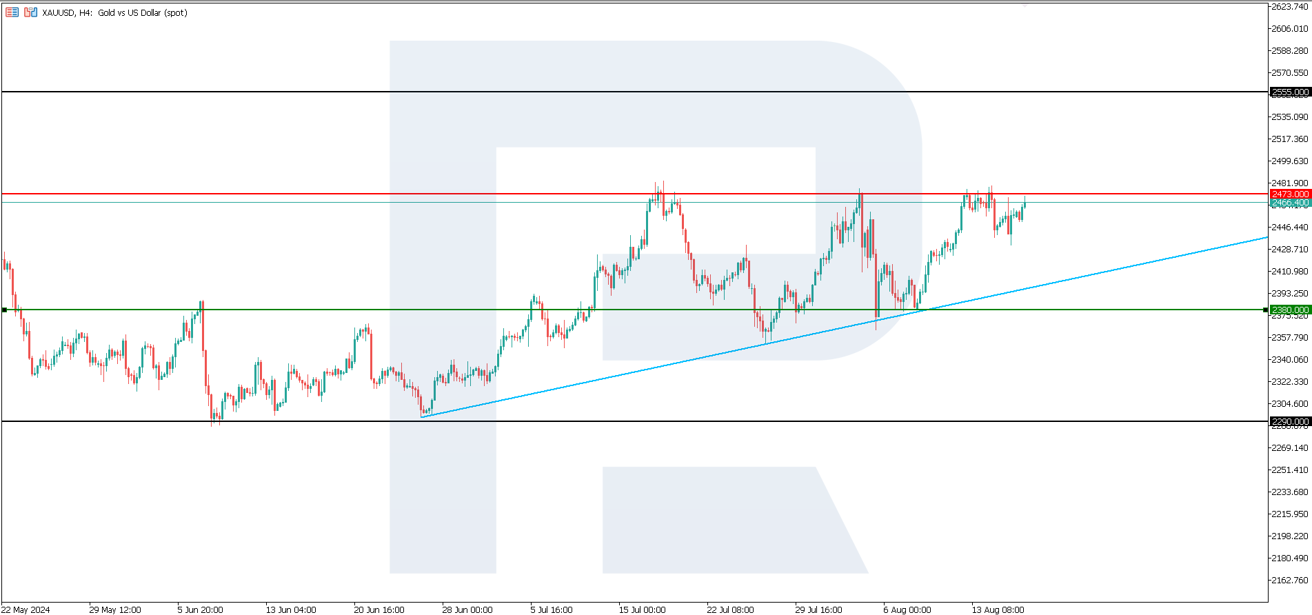 XAUUSD technical analysis