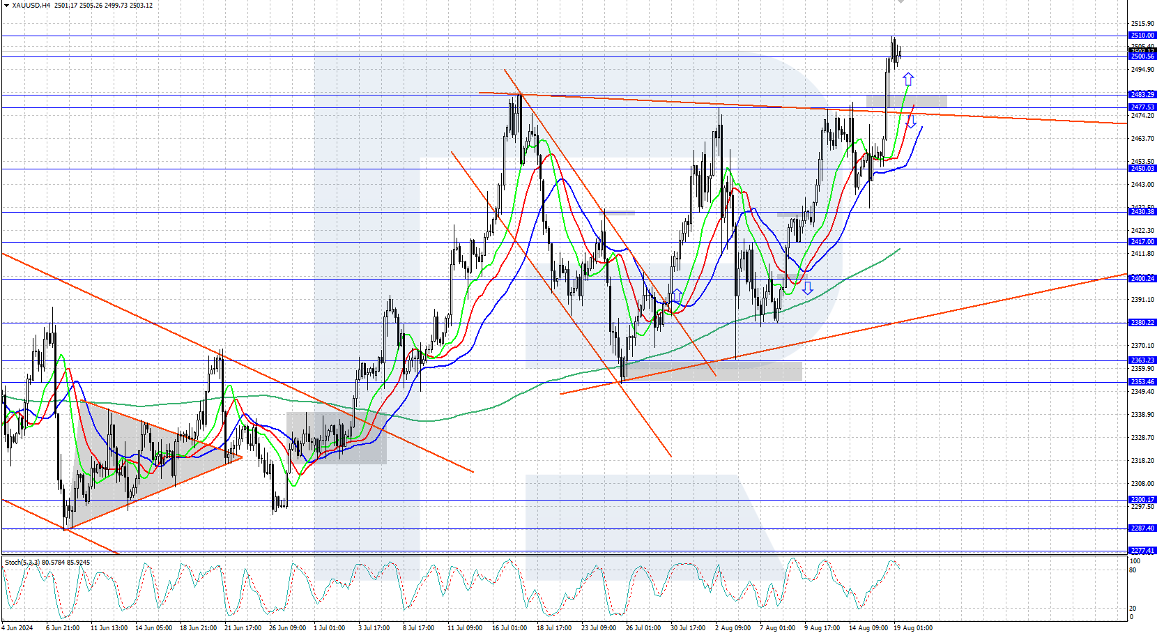 XAUUSD technical analysis