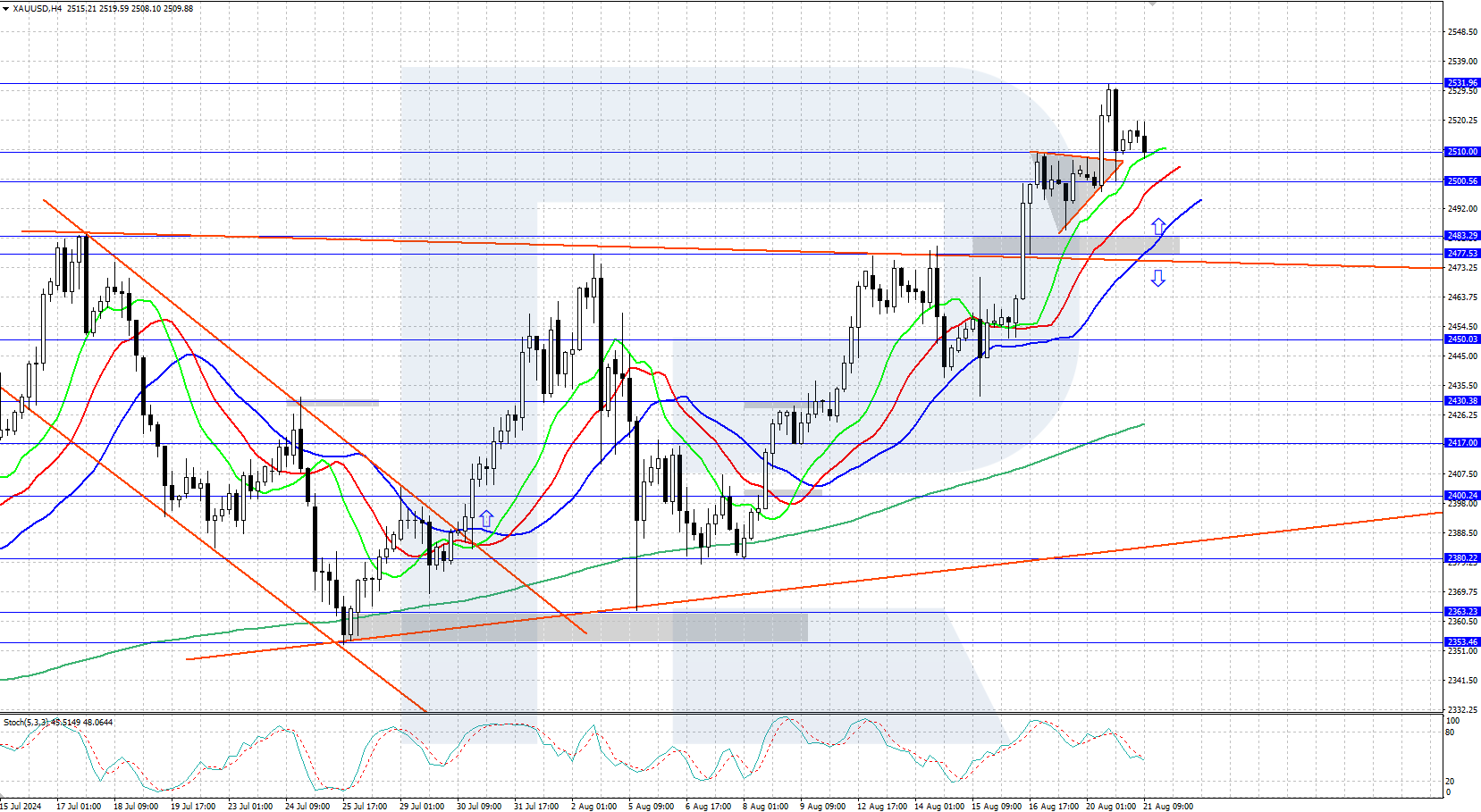 XAUUSD technical analysis