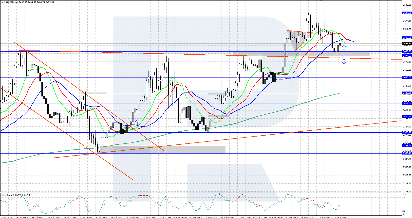 XAUUSD technical analysis