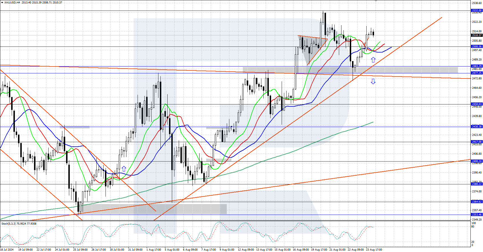 XAUUSD technical analysis