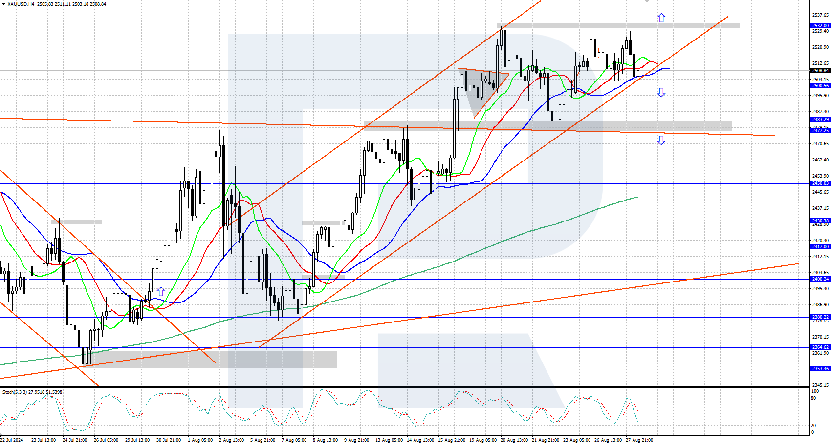 XAUUSD technical analysis