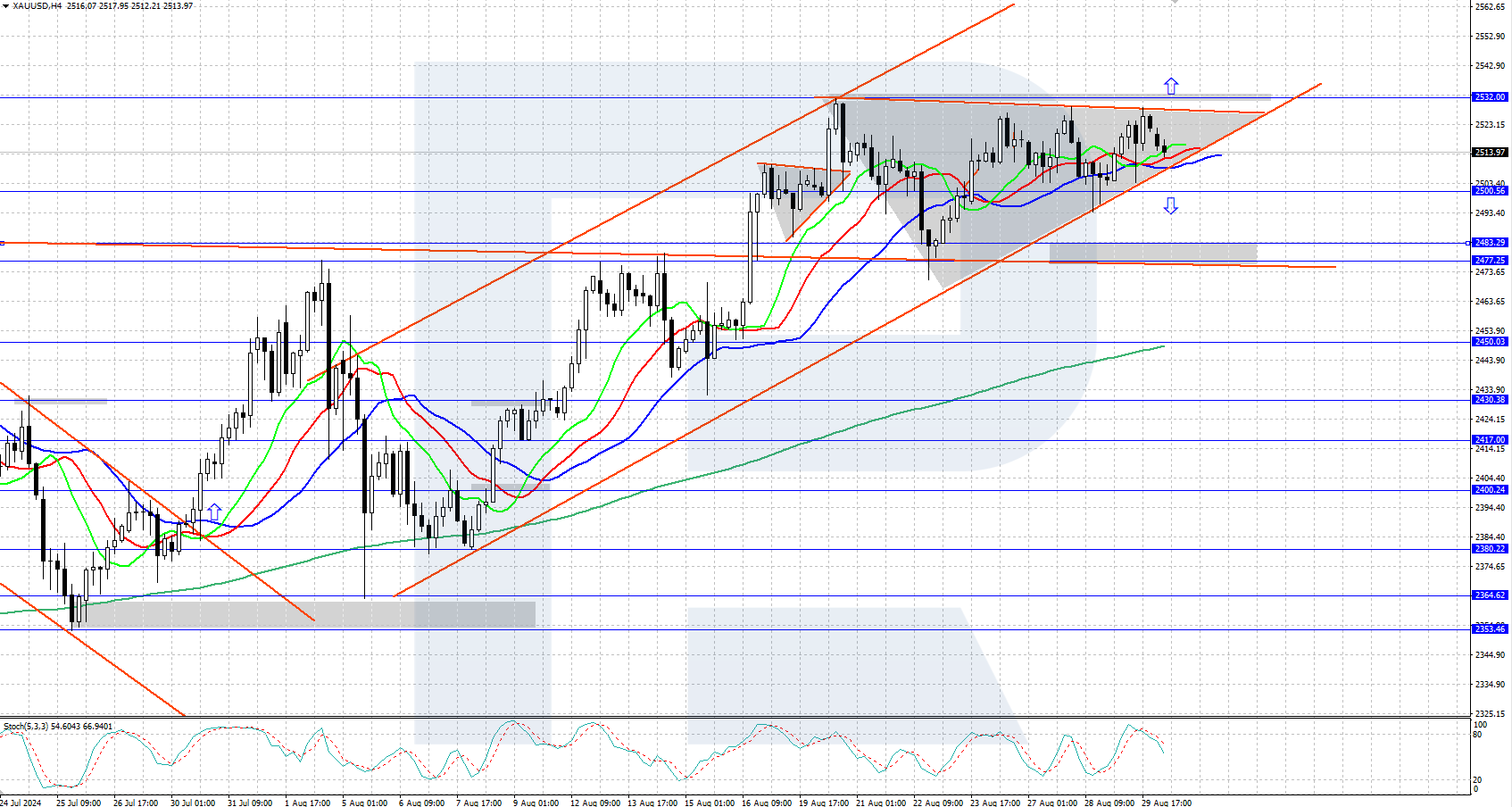 XAUUSD technical analysis