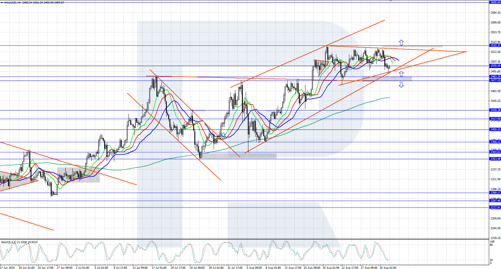 XAUUSD technical analysis