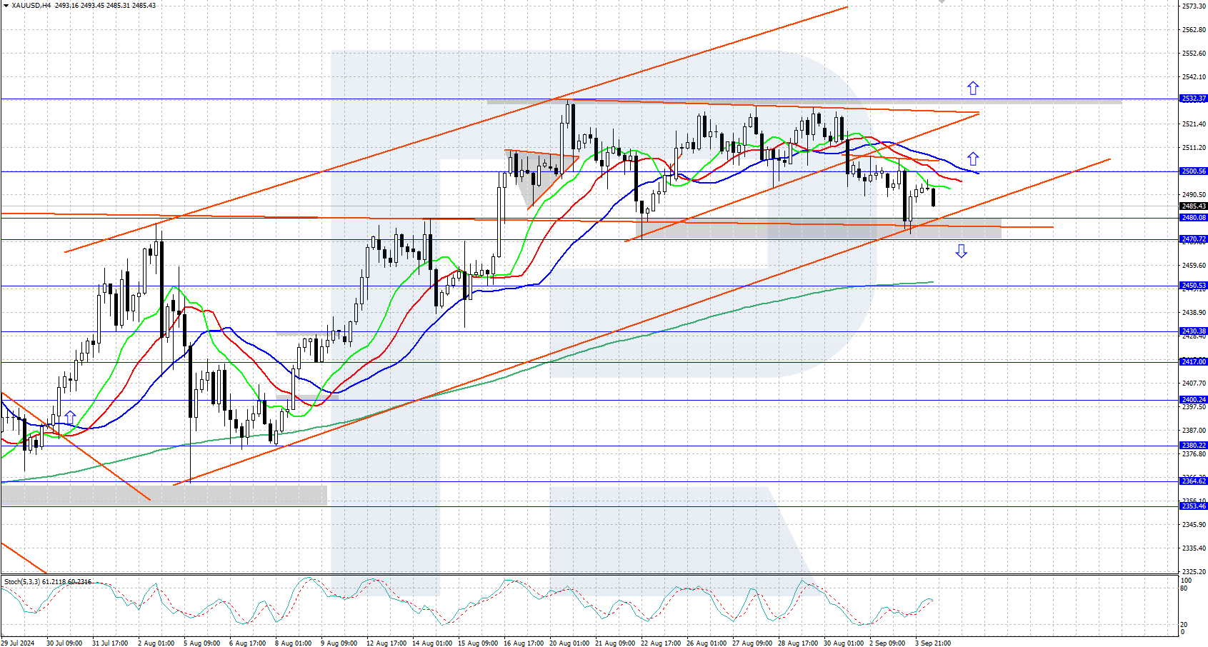 XAUUSD technical analysis