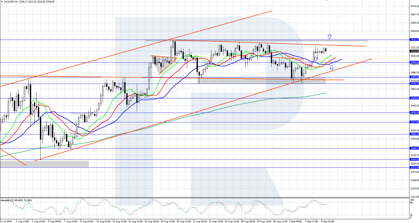 XAUUSD technical analysis