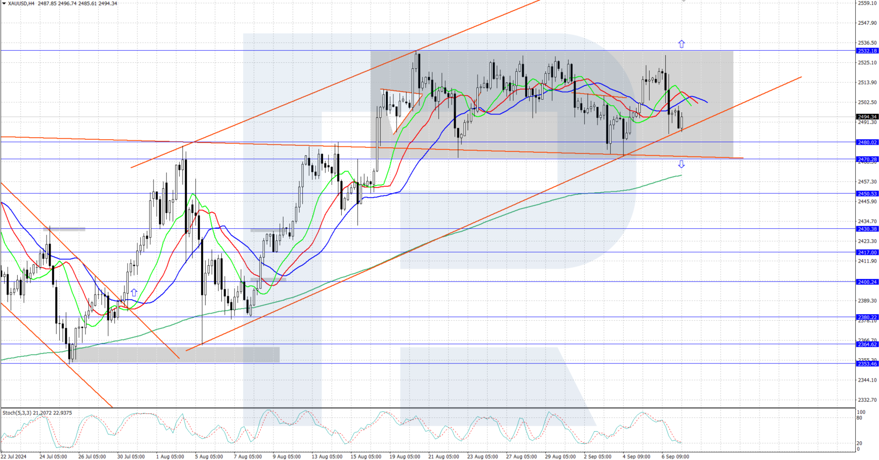 XAUUSD technical analysis