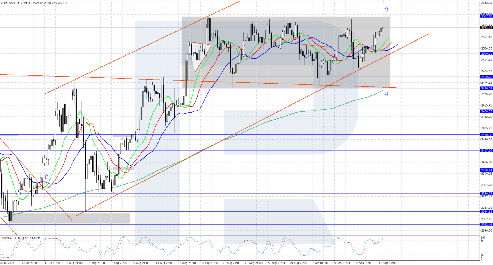 XAUUSD technical analysis