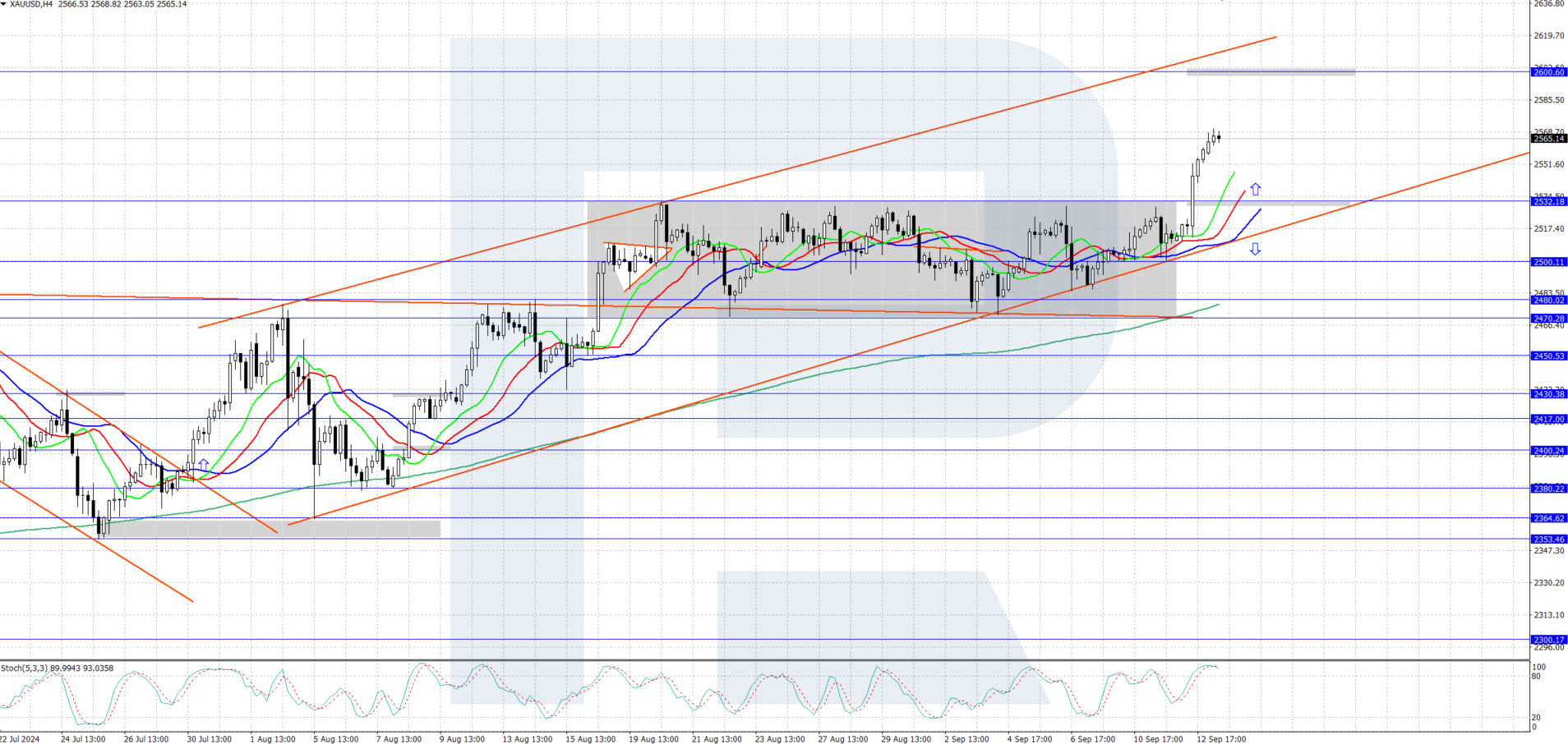 XAUUSD technical analysis